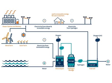 Green Hydrogen Micro Grid Project