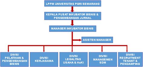 Struktur Organisasi Inkubator Bisnis Berbasis Teknologi Lppm Upgris