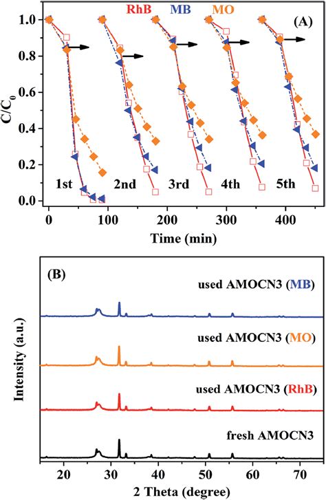 A Cycling Runs In Photocatalytic Degradation Of RhB MO Or MB Over