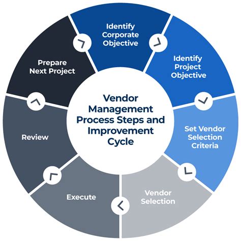 Power Your Vendor Management Process | Smartsheet