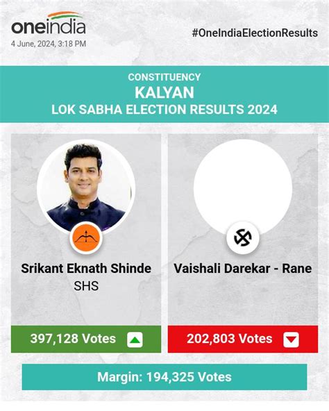 Kalyan Lok Sabha Elections 2024 Result Live Shiv Sena Vs Shiv Sena