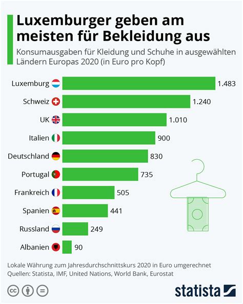 Infografik Luxemburger Geben Am Meisten Für Bekleidung Aus Statista