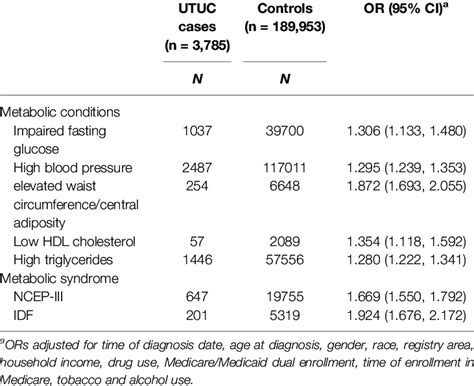 Adjusted Ors And 95 Cis For The Association Between Mets And Its