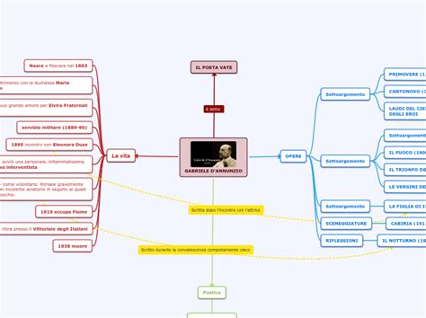 Gabriele Dannunzio Mind Map