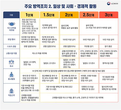 사회적 거리두기 단계별 기준 코로나바이러스감염증 19 분야별정보 울릉군 북