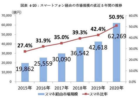 【2023年版】ec市場におけるec化率とは？日本と世界の違いや今後の予測などを解説