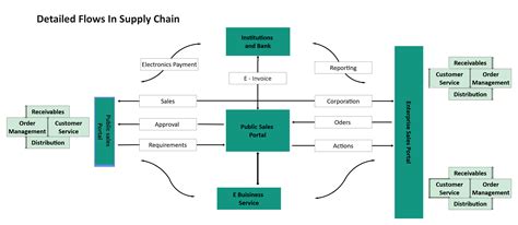 Supply Chain Process Flow Diagram For Consumer Goods Supply