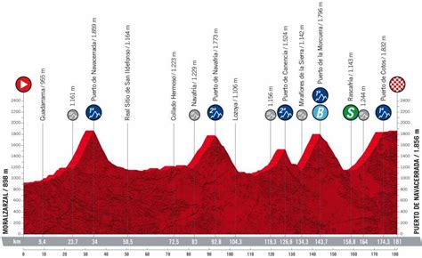 VUELTA A ESPAÑA 2022 PENULTIMA TAPPA ULTIMA SFIDA IN SALITA PERCORSO