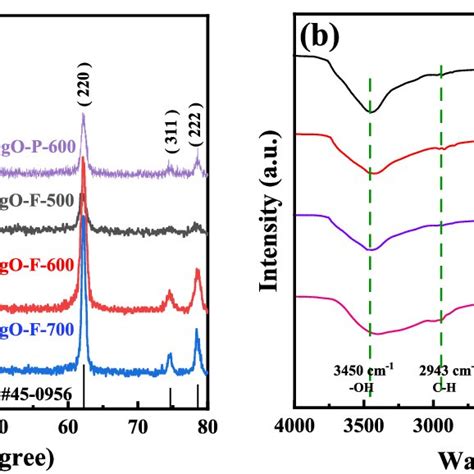 A XRD Patterns And B FT IR Spectra Of Precursor And C MgO F X X