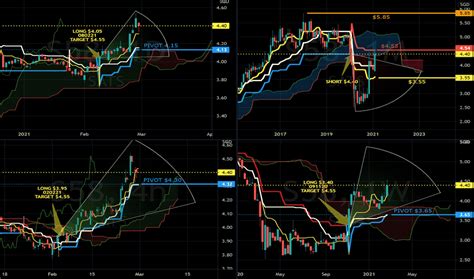 stock price  chart sgxs tradingview