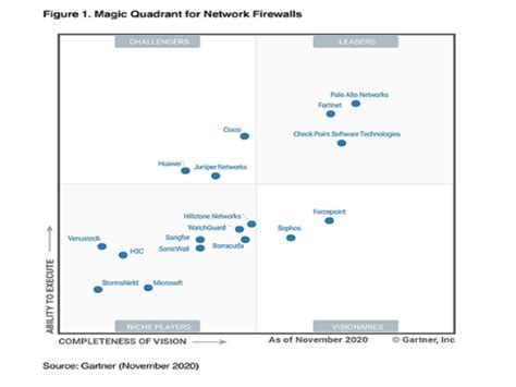 Fortinet Named A Leader In The 2020 Gartner Magic Quadrant For Network