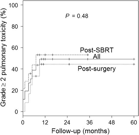 Radiotherapy For Hilar Or Mediastinal Lymph Node Metastases After