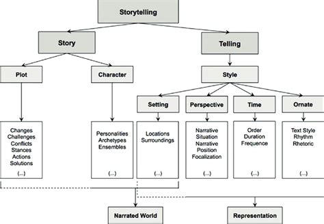 Narrative In Conceptual