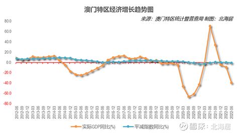 【经济】2022年二季度克罗地亚经济同比增长77中国澳门经济同比萎缩393 1 2022年二季度克罗地亚经济同比增长77