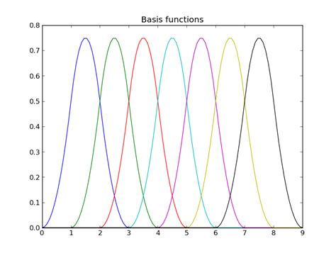 Bspline B Spline Interpolation With Python Stack Overflow