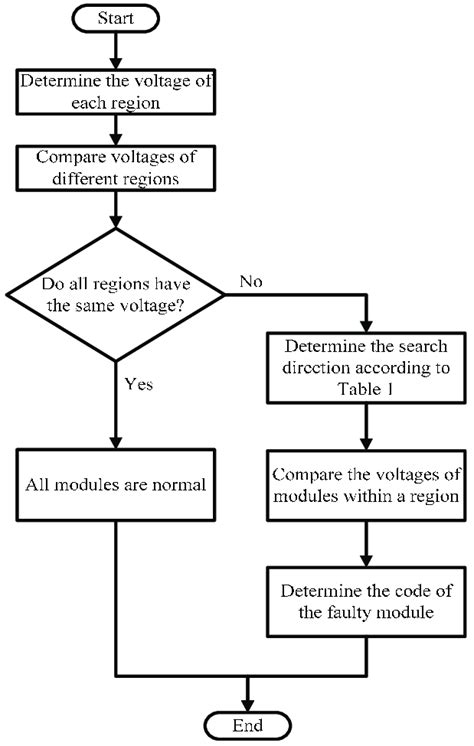 20 Flowchart Binary Search Daraghorlaith