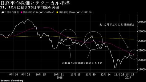 日経平均は1カ月半ぶりに25日移動平均線を超えるー売りサインとの声 Bloomberg