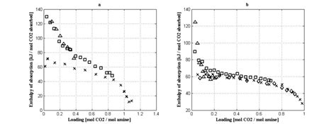 A Enthalpy Of Absorption Of CO2 Into A 2M Solution Of MDEA X 313