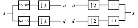 Wavelet Programming The Idwt For Image Processing Signal Processing