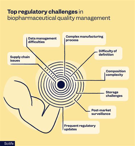 Biopharmaceutical quality management Regulatory Challenges | Scilife