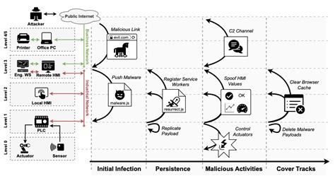 Web Based Plc Malware A New Potential Threat To Critical Infrastructure Help Net Security