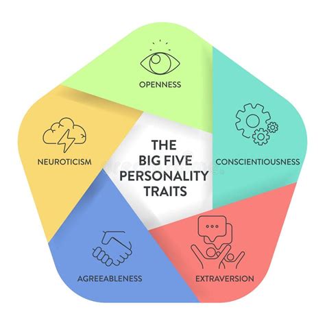 Big Five Personality Traits or OCEAN Infographic Has 4 Types of ... 