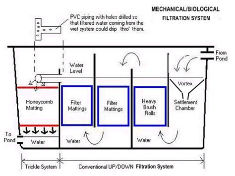 HOW TO BUILD A KOI POND FILTER. HOW TO BUILD A - 1 MICRON SEDIMENT FILTER