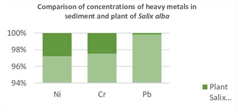 Comparison Of Heavy Metal Concentrations In Sediment And Plants