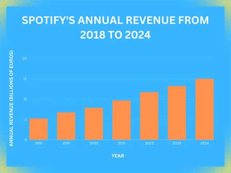 Spotify Statistics 2024 Key Insights And Trends