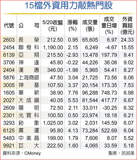 15檔外資用力敲 證券．權證 工商時報