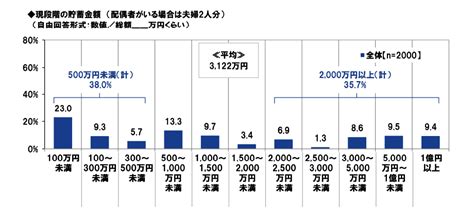 60歳で「貯蓄4000万」の世帯はどのくらいいる？