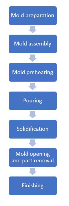 Permanent Mold Casting Vs Expandable Mold Casting Mechheart