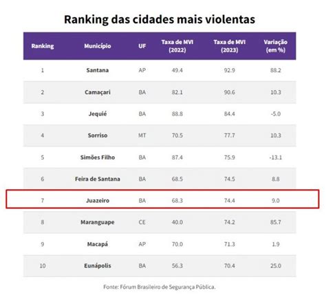 Portal Zap Bahia Tem Entre As Cidades Mais Violentas Do Brasil