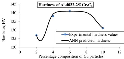 Comparison Of Experimental Hardness Values With Ann Predicted Hardness Download Scientific