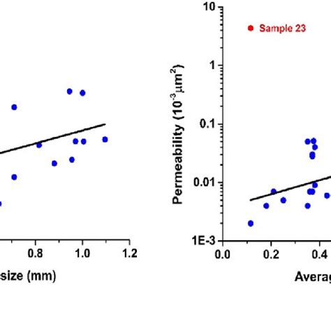 Positive Relationship Between The Sandstone Porosity And Permeability