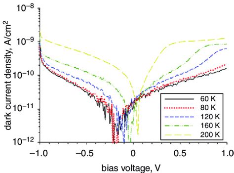 Dark Current Densities With Respect To Applied Bias At Different