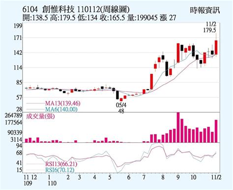 創惟 Q3獲利超亮眼 上市櫃 旺得富理財網