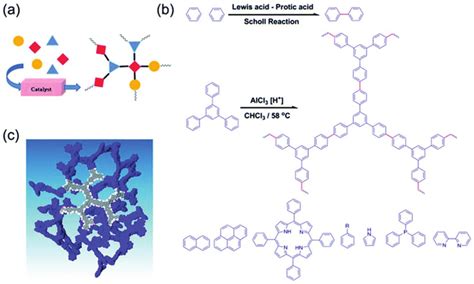 Schematic Representations And Synthesis Of Various Microporous Download Scientific Diagram