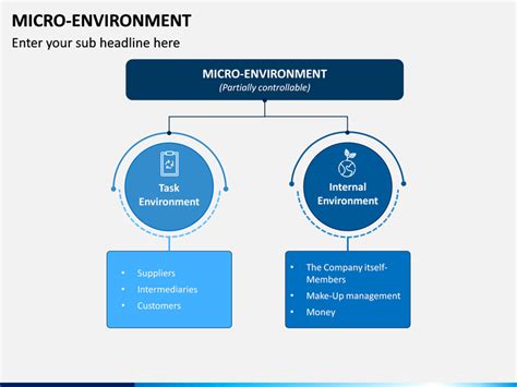 Micro Environment Powerpoint And Google Slides Template Ppt Slides