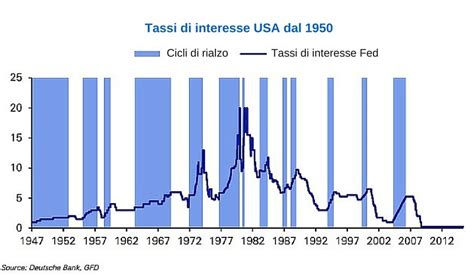 Aumento Dei Tassi Fed Effetti E Conseguenze Negli Usa E Nel Mondo