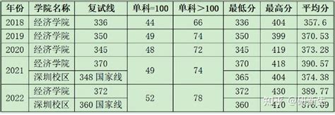 暨南大学金融专硕考情分析、报录比、分数线、参考书等 知乎