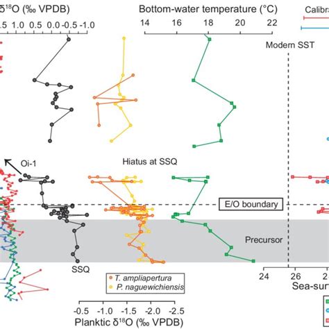 Oxygen isotope and multiproxy paleotemperatures across the ...