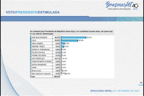 Pesquisa Brasmarket Bolsonaro Lidera E Aumenta Dist Ncia Para Lula