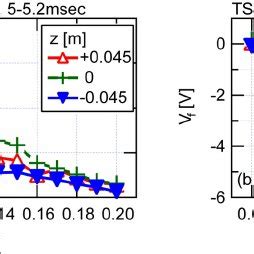 Radial Profiles Of A Ion Saturation Currents And B Floating