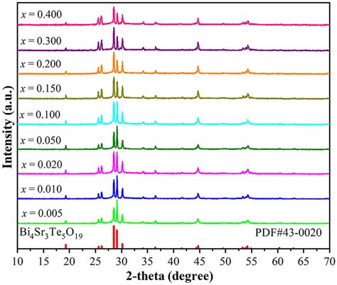 XRD Patterns Of Bi4 1x Eu4xSr3Te5O19 X 0 0050 400 Mol Samples