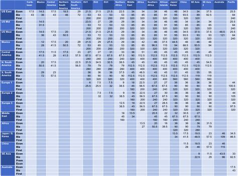 [The Only] Flying Blue Award Chart