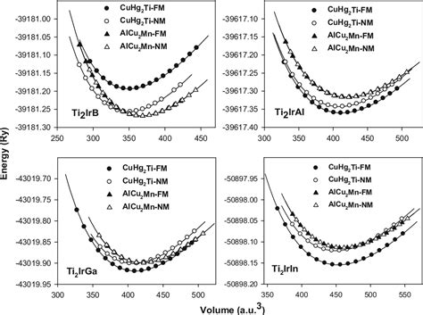 Figure 1 From Half Metallic Ferromagnetism In Ti 2 IrZ Z B Al Ga