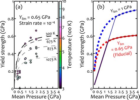 Pressure‐ And Temperature‐dependent Variations In Yield Strength A Download Scientific