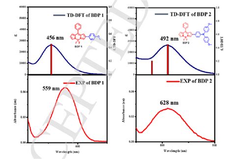 Uv Vis Absorption Spectra Of The Push Pull Bodipys Bdp And Bdp