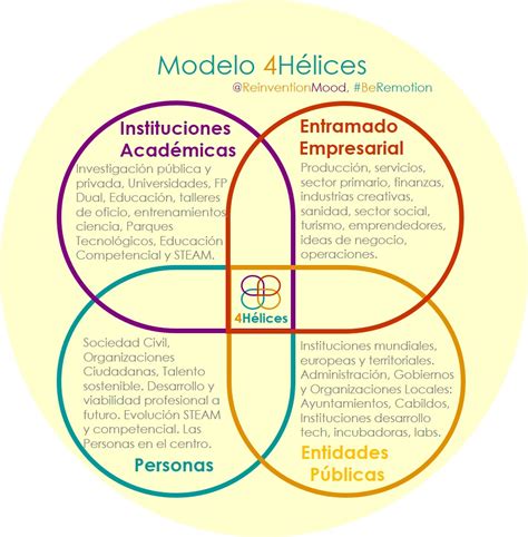 A propósito de Innovación qué es el Modelo de Cuádruple Hélice Y el